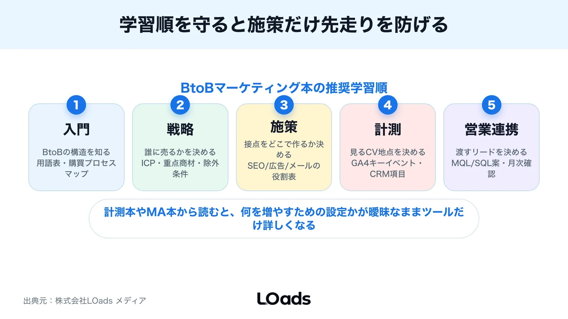 Web施策本はCV地点やLPを整え、営業連携本はMQL/SQLとSLAを決めるというBtoBマーケティング本の使い分けパネル