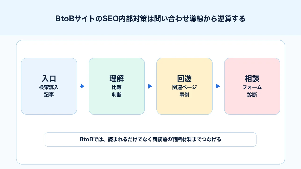 BtoBサイトのSEO内部対策を問い合わせ導線から逆算して見る流れの図解