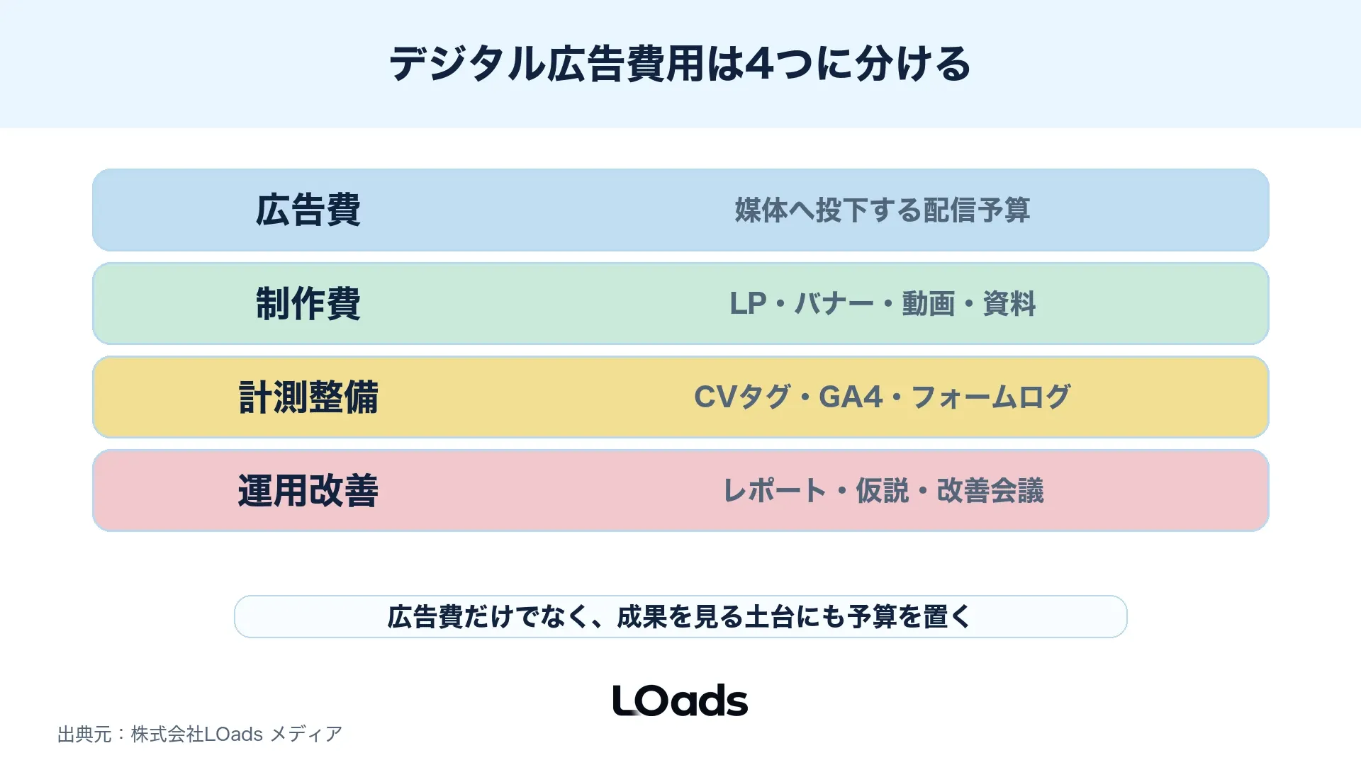 広告費・制作費・計測整備・運用改善に分けてデジタル広告予算を見る図
