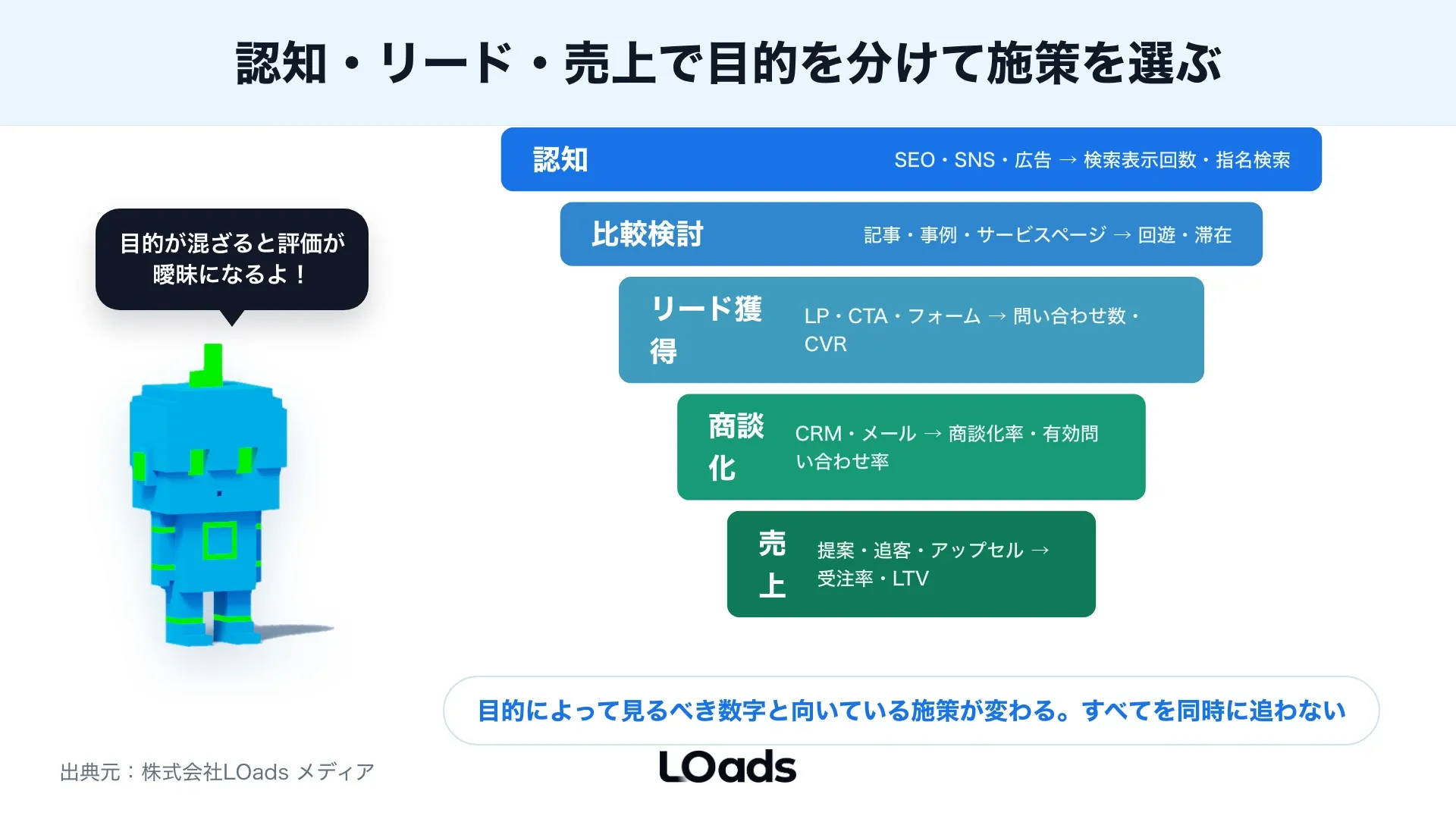 Web集客費用を入口施策、受け皿改善、計測整備、営業接続に分ける予算配分図