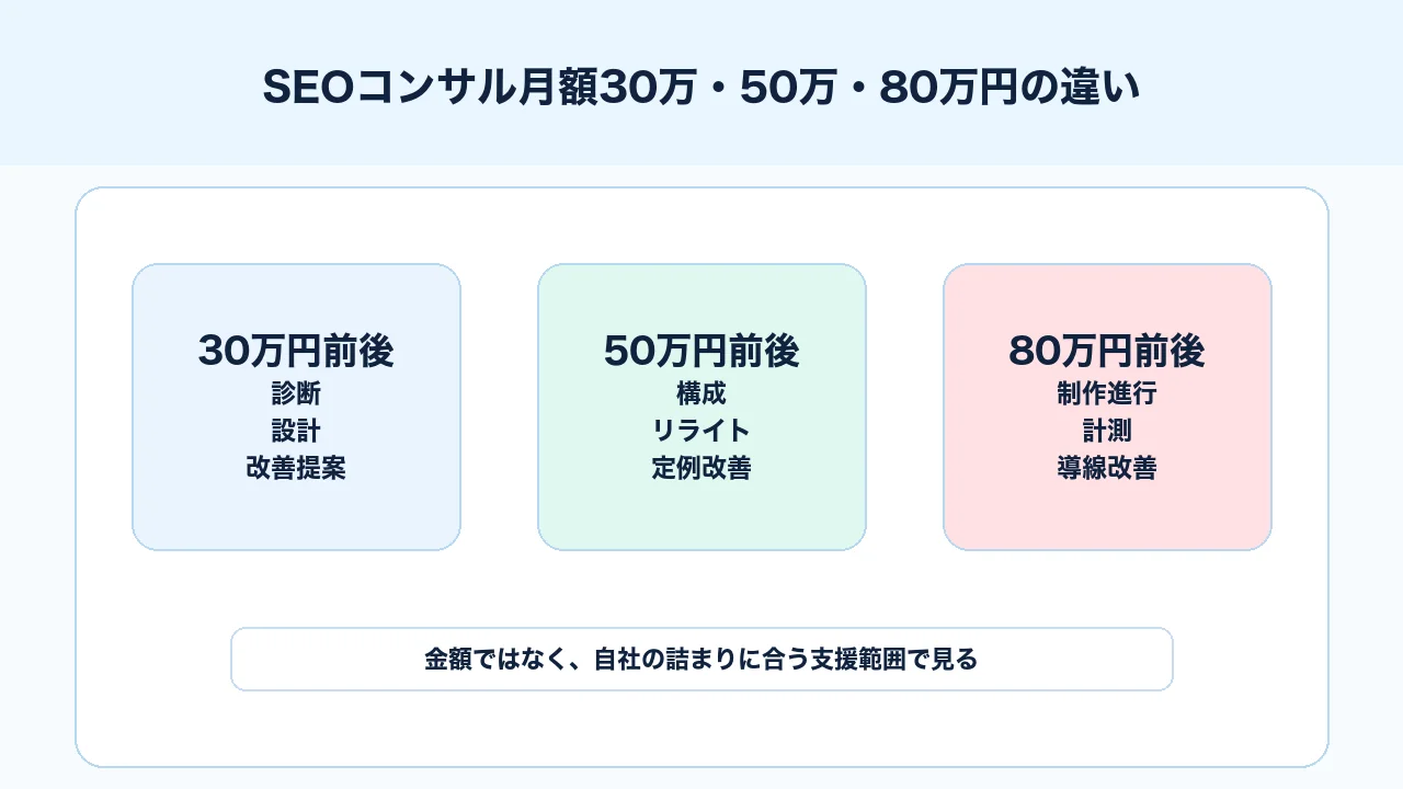 SEOコンサルの月額30万円、50万円、80万円前後で支援範囲が変わることを示す図解
