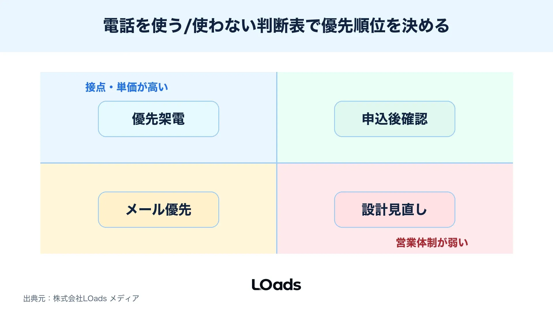 セミナー集客で電話を使うかを商材単価、接点履歴、営業体制で分ける判断表