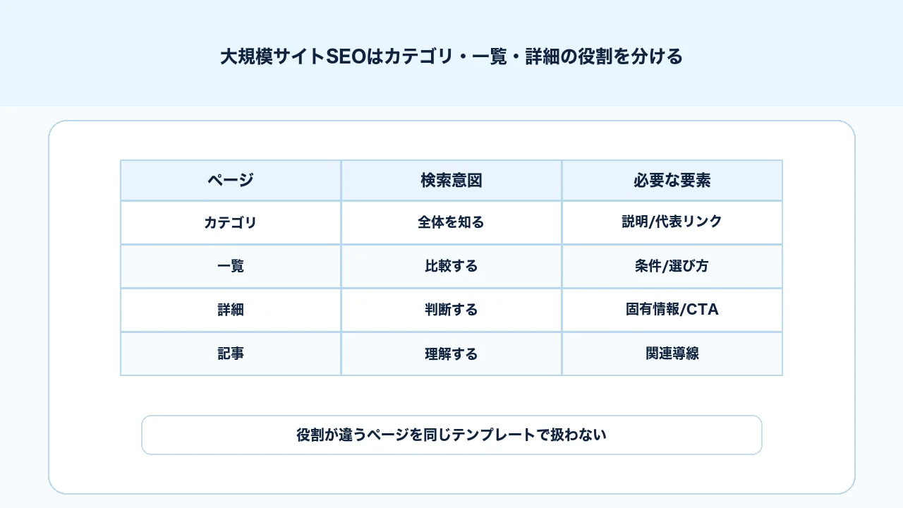 大規模サイトSEOでカテゴリ、一覧、詳細ページの検索意図と役割を分ける図解