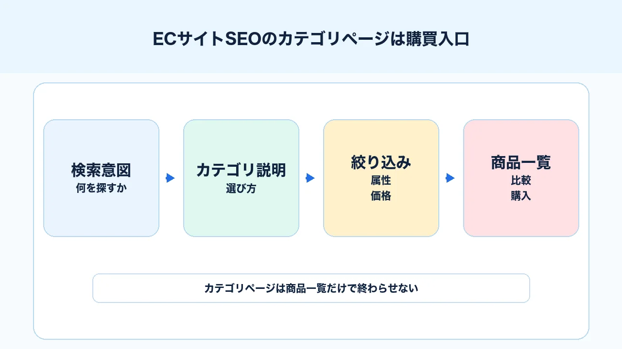 ECサイトSEOのカテゴリページで検索意図、カテゴリ説明、絞り込み、商品一覧、比較導線を整理する図解