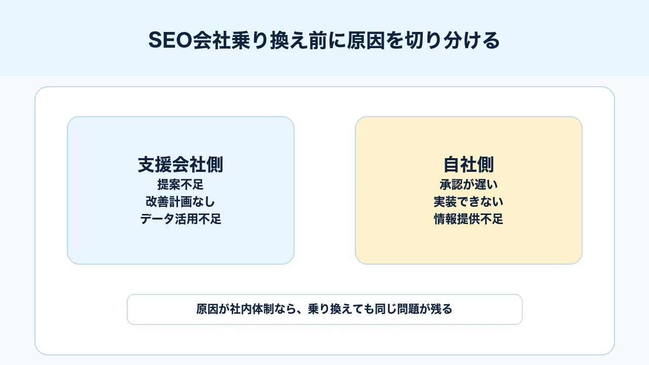 SEO会社乗り換え前に支援会社側と自社側の原因を切り分ける図解