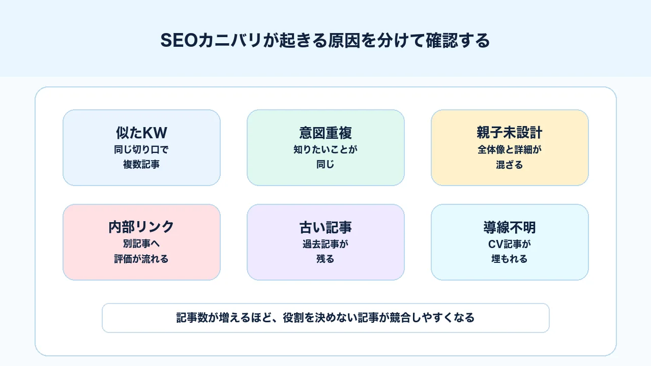 SEOカニバリが起きる原因をキーワード重複、検索意図重複、親子記事未設計、内部リンク混乱に分けた図解