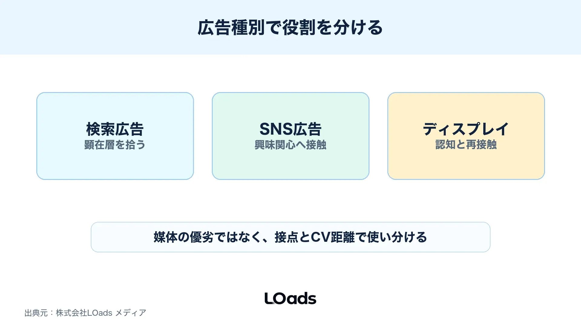 ディスプレイ広告を検索広告、SNS広告、バナー広告と役割別に比較する図解