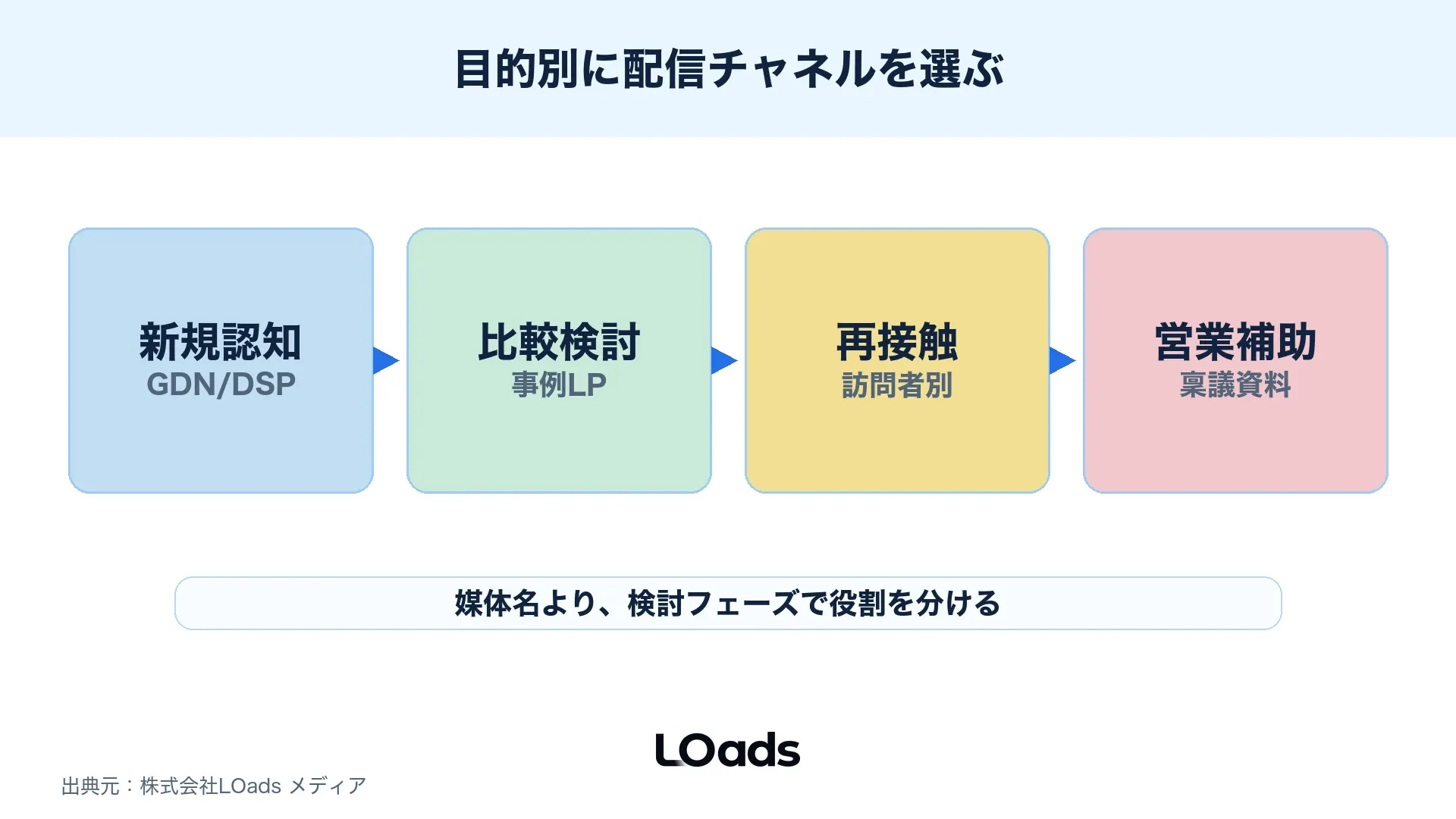 BtoB向けディスプレイ広告の配信目的をGDN・YDA・DSPで分ける図