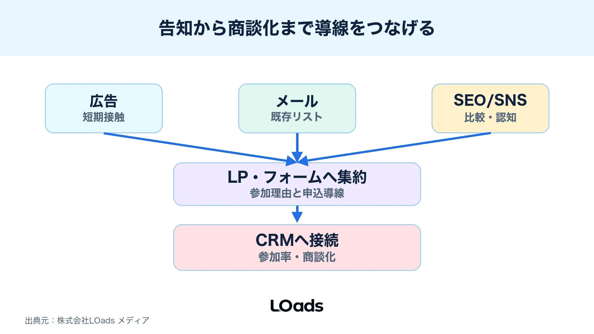 広告、SNS、メール、既存リストから申込後フォローへ集める導線マップ