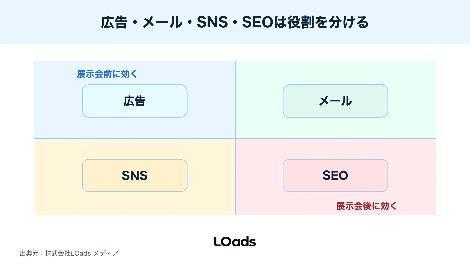 展示会集客で広告、メール、SNS、SEOの役割を来場前後で分ける図