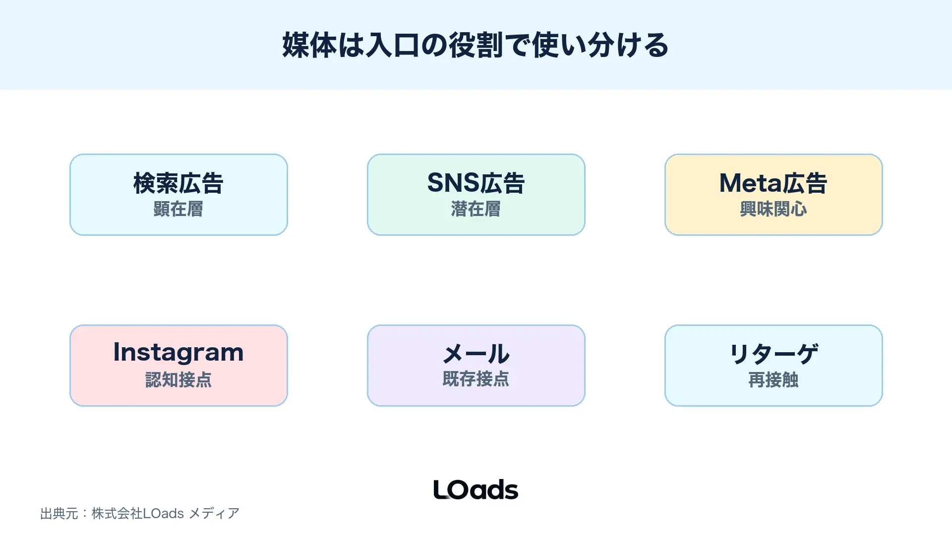 セミナー集客広告で検索広告、SNS広告、Meta広告、Instagram、メール、リターゲティングの役割を分ける図解