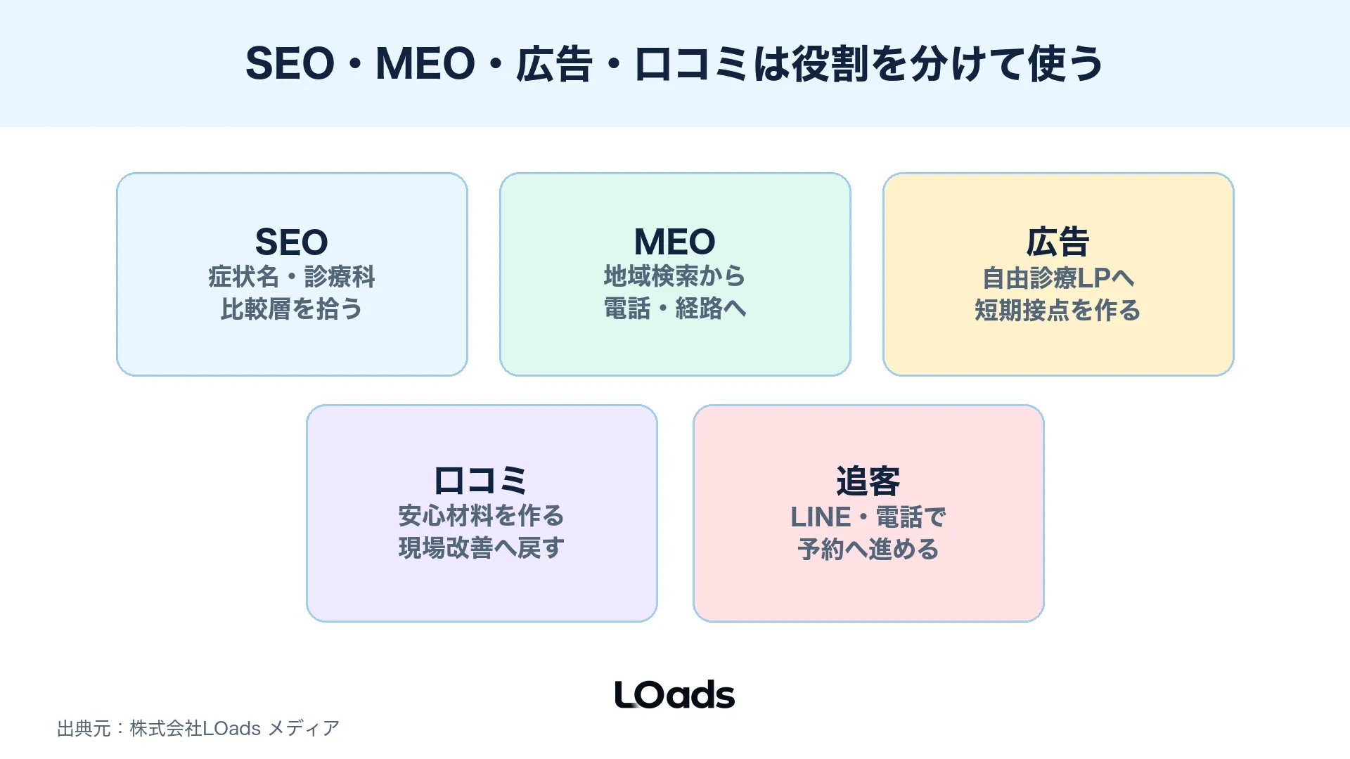 クリニック web集客でSEO MEO 広告 口コミ 追客の役割を分ける施策ミックス図
