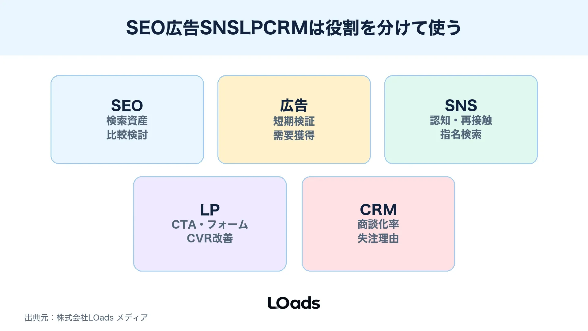 Web集客戦略でSEO広告SNSLPCRMの役割を分ける施策ミックス図