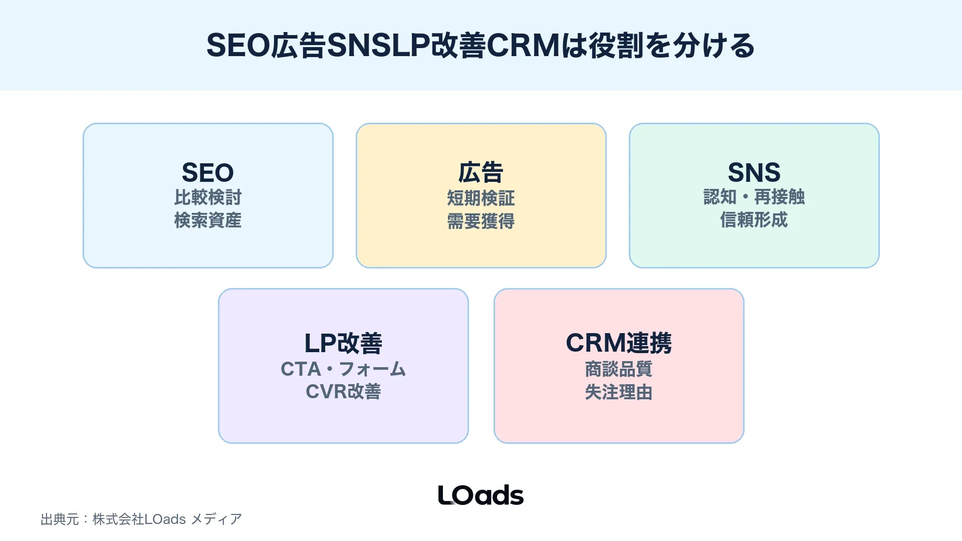 Webマーケティング戦略でSEO広告SNSLP改善CRM連携の役割を分ける施策ミックス図
