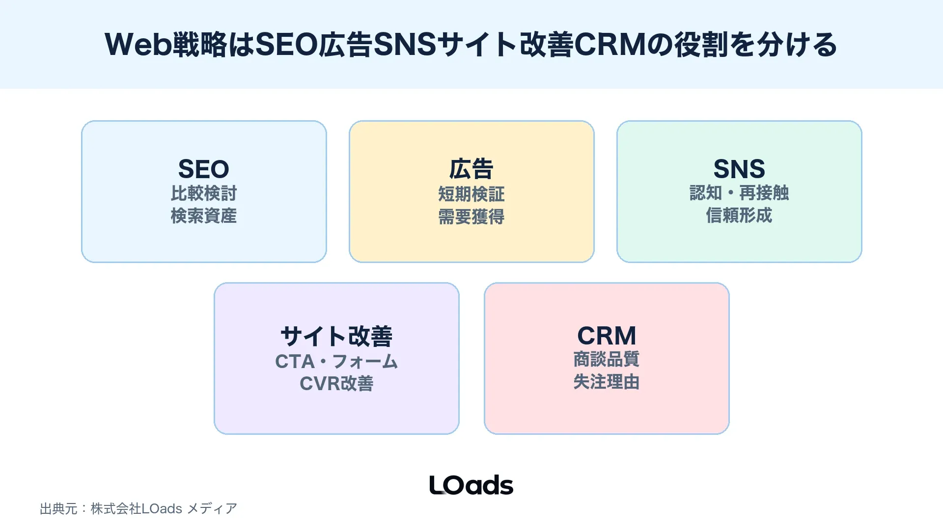 Web戦略の立て方でSEO広告SNSサイト改善CRMの役割を分ける施策ミックス
