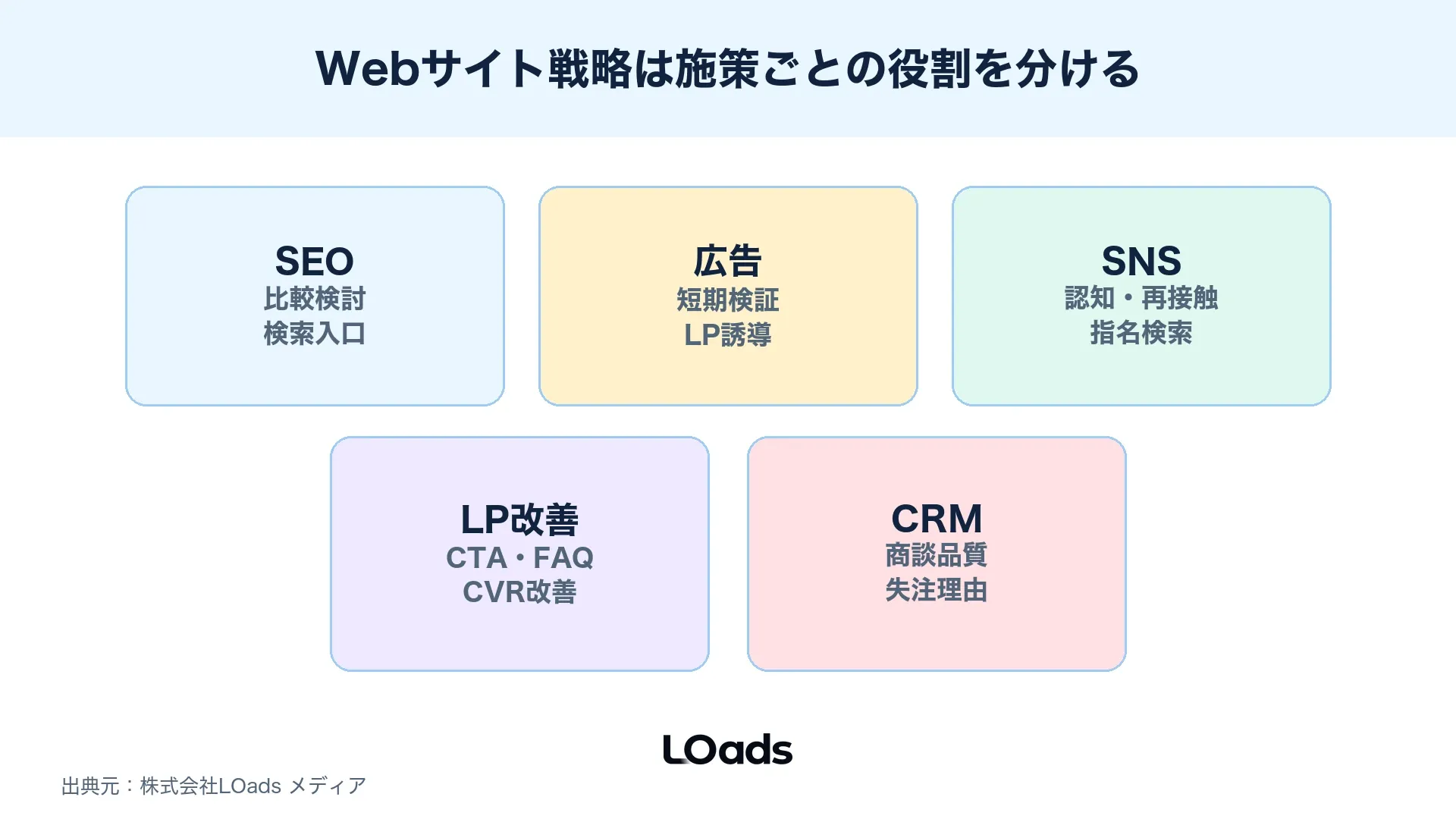 Webサイト戦略でSEO広告SNSLP改善CRMの役割を分ける施策ミックス
