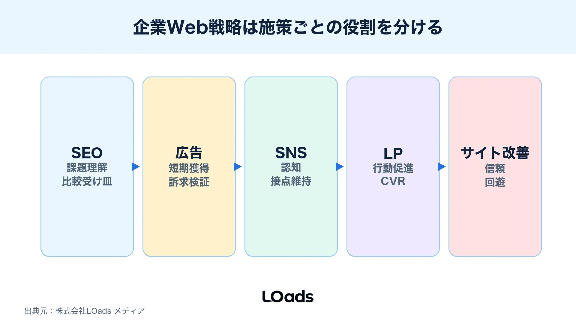 企業Web戦略でSEO広告SNSLP改善の役割を分ける施策ミックス