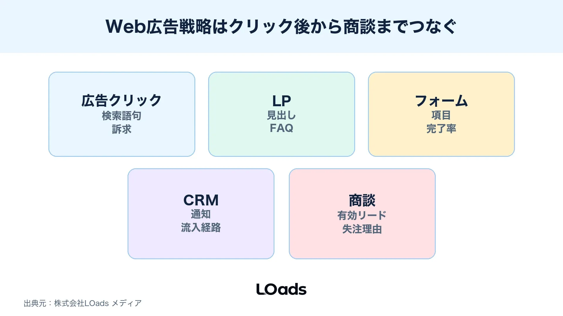 Web広告戦略で広告クリックからLPフォームCRM商談までをつなぐ導線マップ