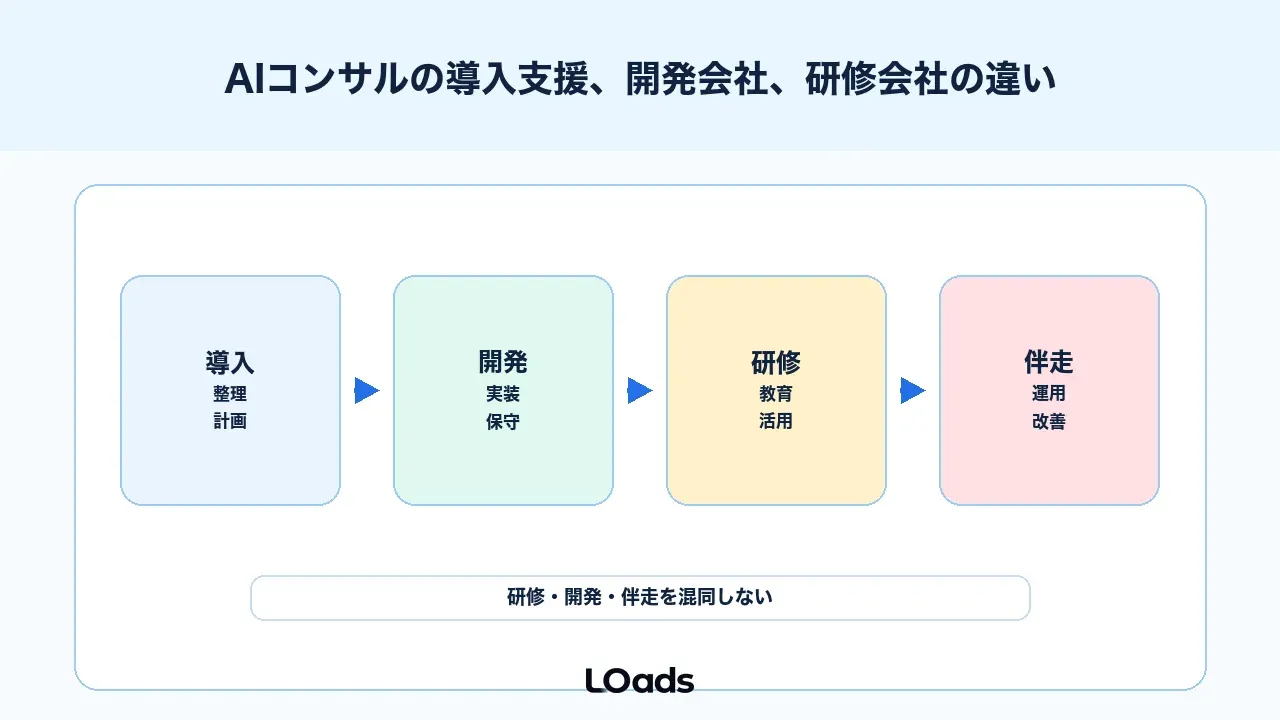 AIコンサルの導入支援、開発会社、研修会社の違い