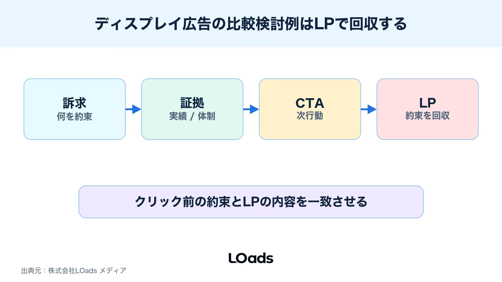 ディスプレイ広告の比較検討例を訴求、証拠、CTA、LPで分ける図解