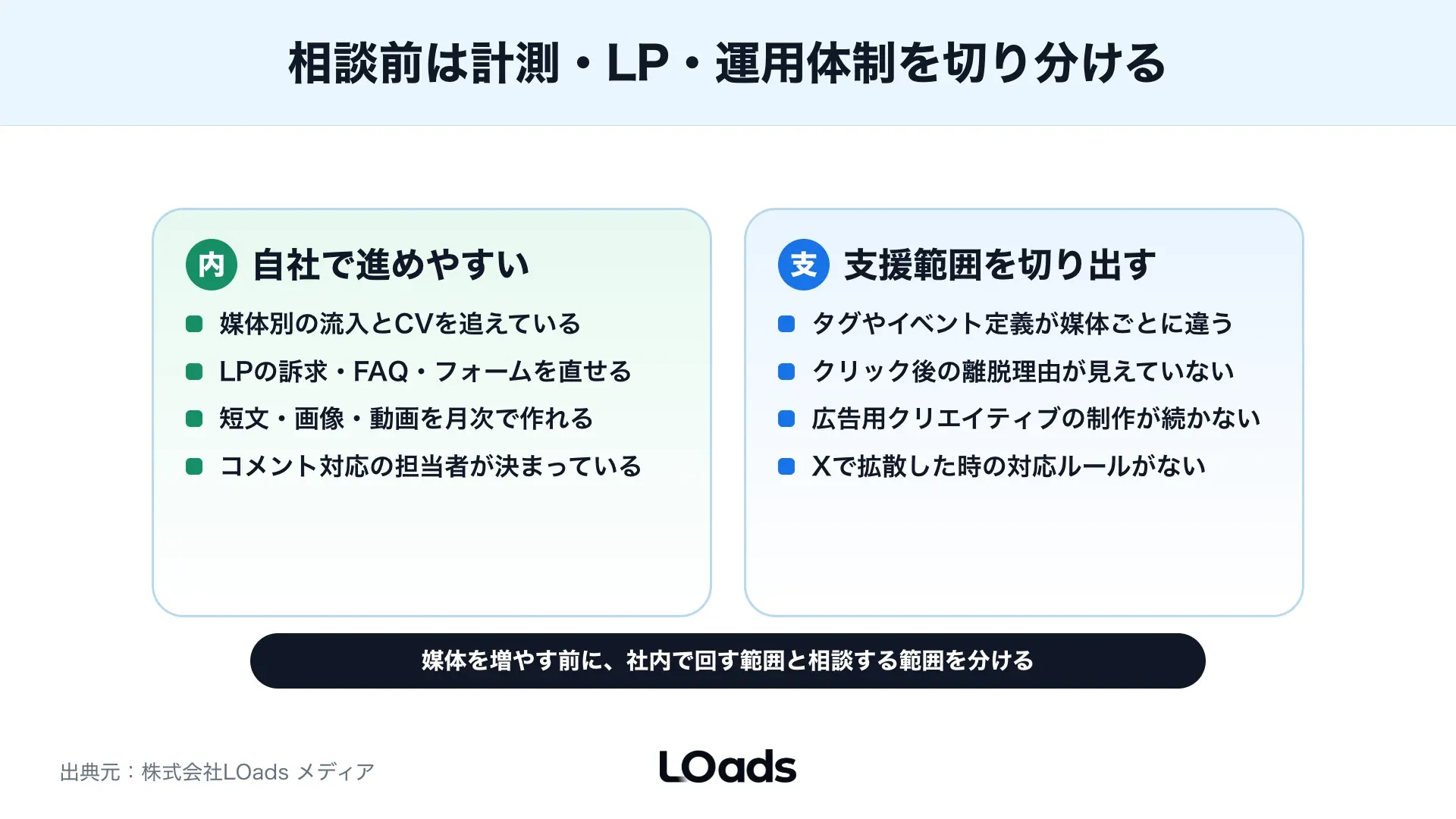 X広告を含むSNS広告配分の相談前チェックシート