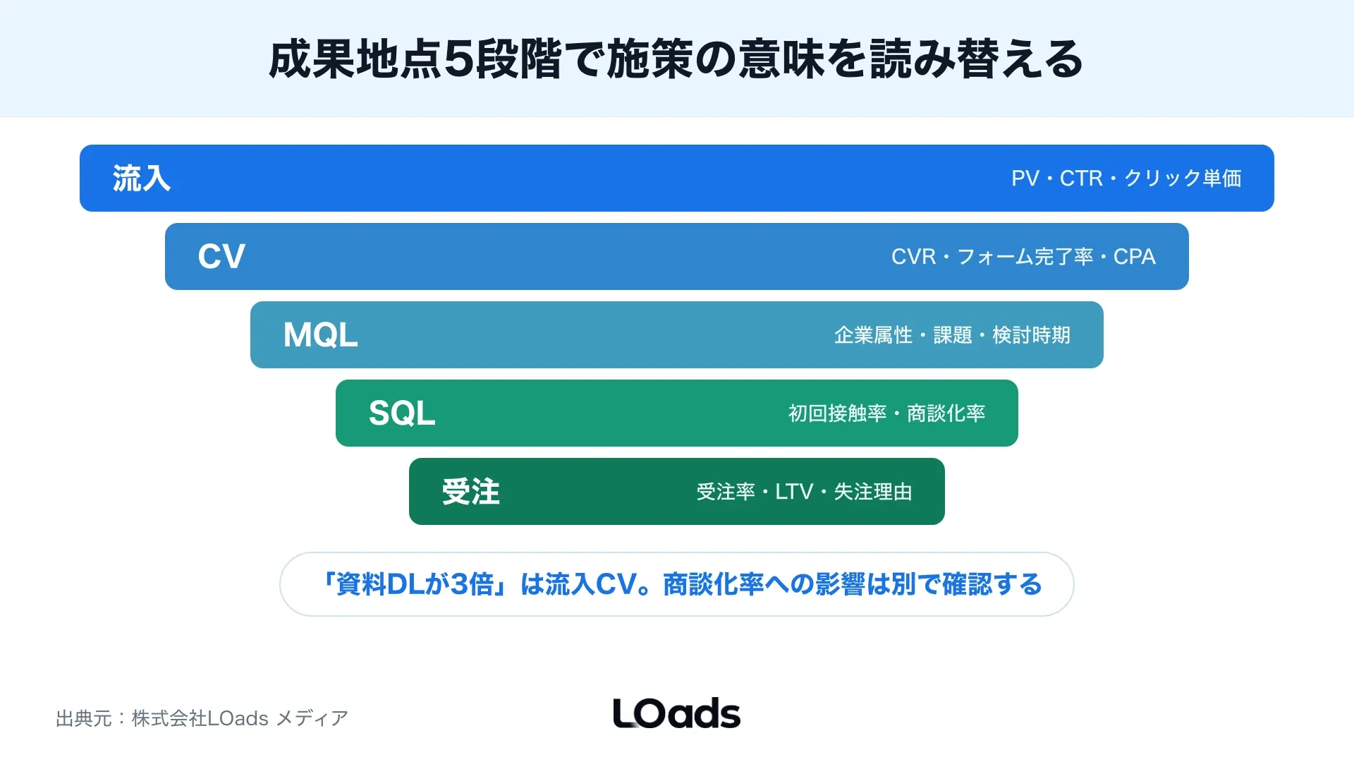 BtoBマーケティング事例を自社へ転用する前に相談すべきかを6項目の合計点で判定するスコアカード