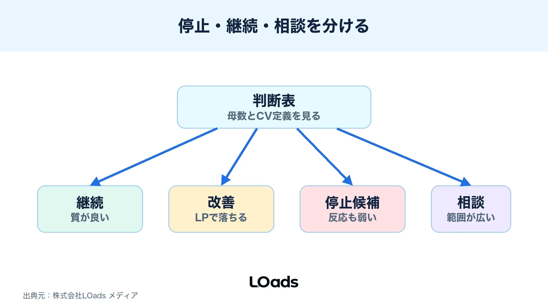 Threads広告の出稿継続、改善、停止、相談を予算、CV、LP改善余地、計測精度で分ける判断表