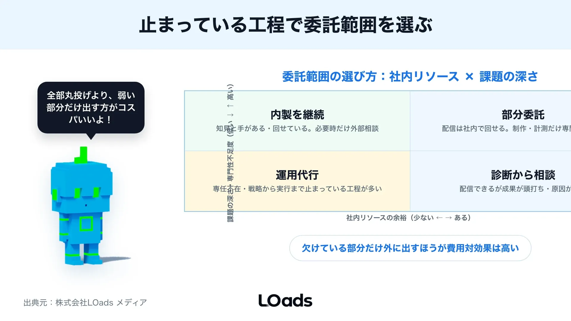 X広告代理店契約前に権限、請求、CV計測、ブランド毀損対応を確認する図