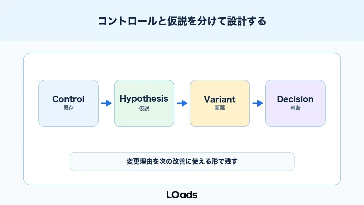 ABテスト事例はコントロールと仮説を分けて設計する