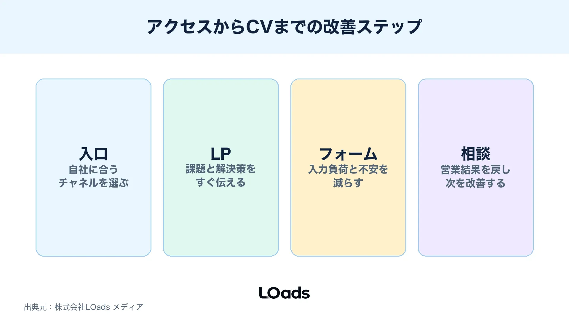 アクセス増加後に入口、LP、フォーム、相談までの導線で改善箇所を確認する図