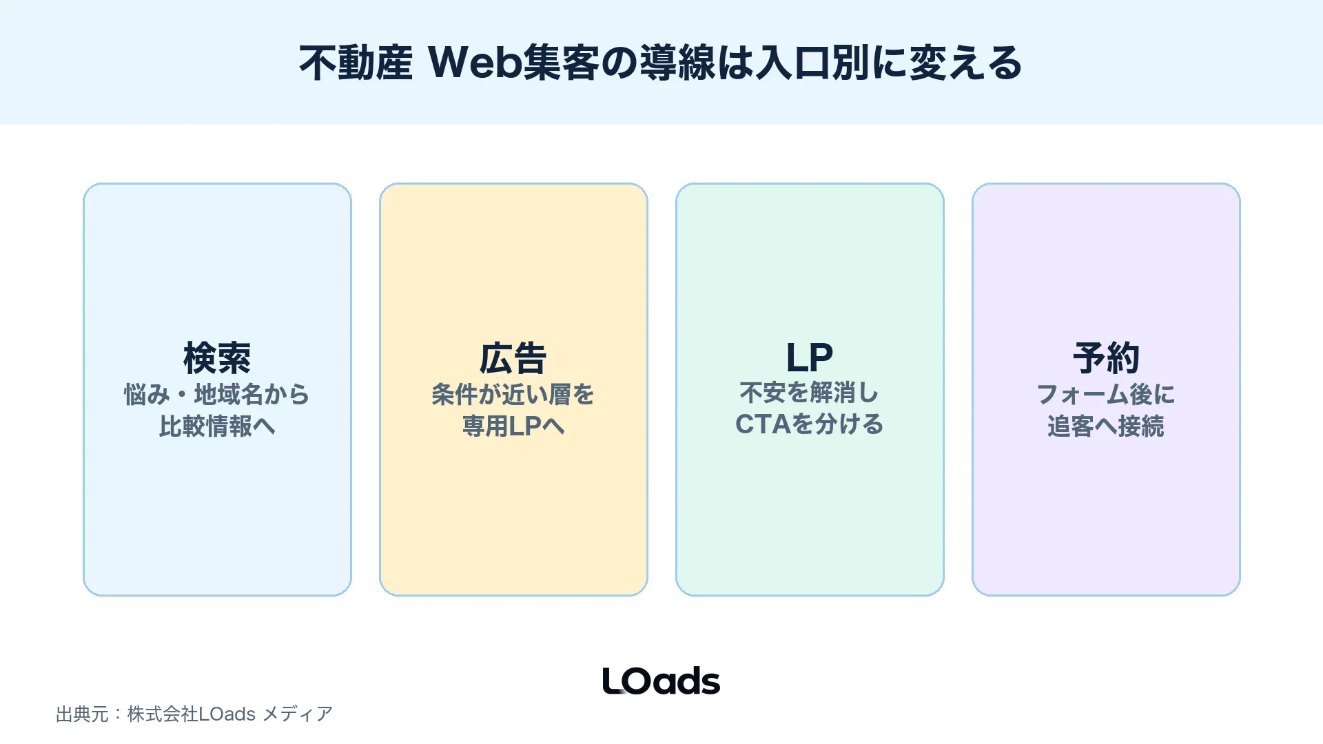 不動産 Web集客で入口別にLPとフォームを変える導線マップ