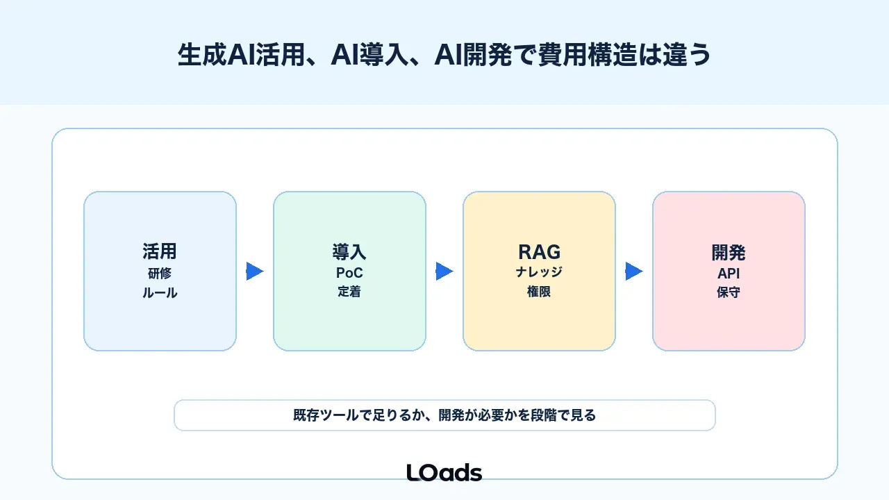 生成AI活用、AI導入、AI開発で費用構造は違う