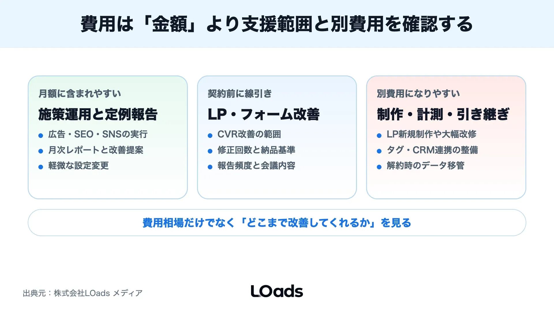 Web集客丸投げの費用相場だけでなく月額に含まれやすい業務と別費用を分けた図