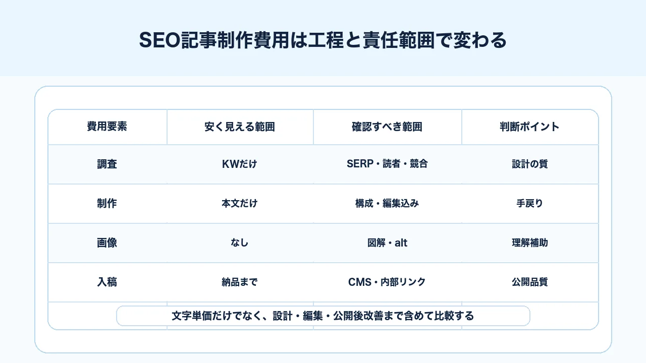 SEO記事制作費用が文字数ではなく調査、構成、専門性、編集、画像、入稿、改善範囲で変わる図解