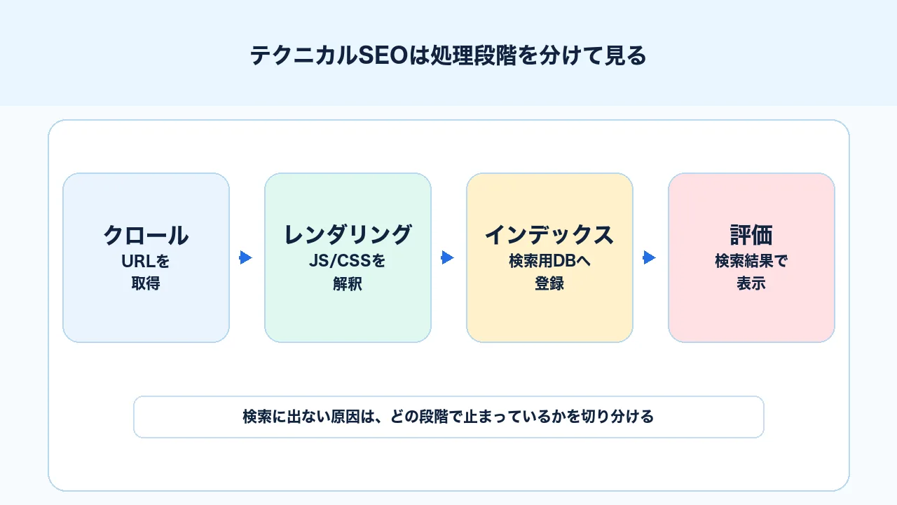 テクニカルSEOでクロール、レンダリング、インデックスを分けて確認する流れの図解