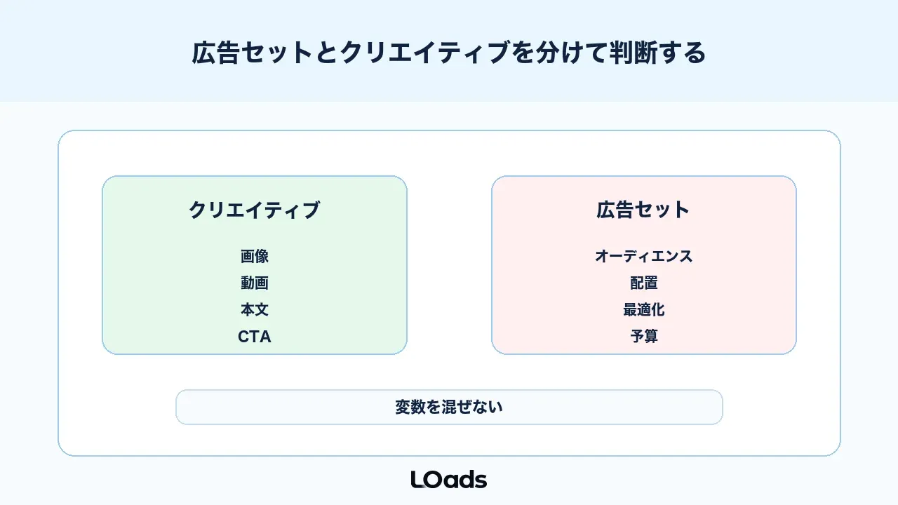 Meta広告ABテストで広告セットとクリエイティブを分けて判断する