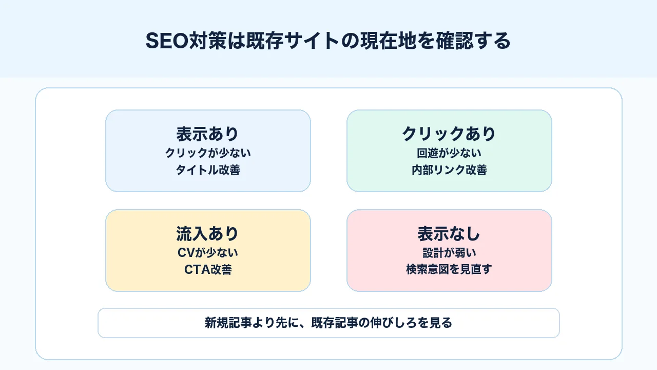 SEO対策で既存サイトの表示、クリック、流入、CVの状態を確認する図解