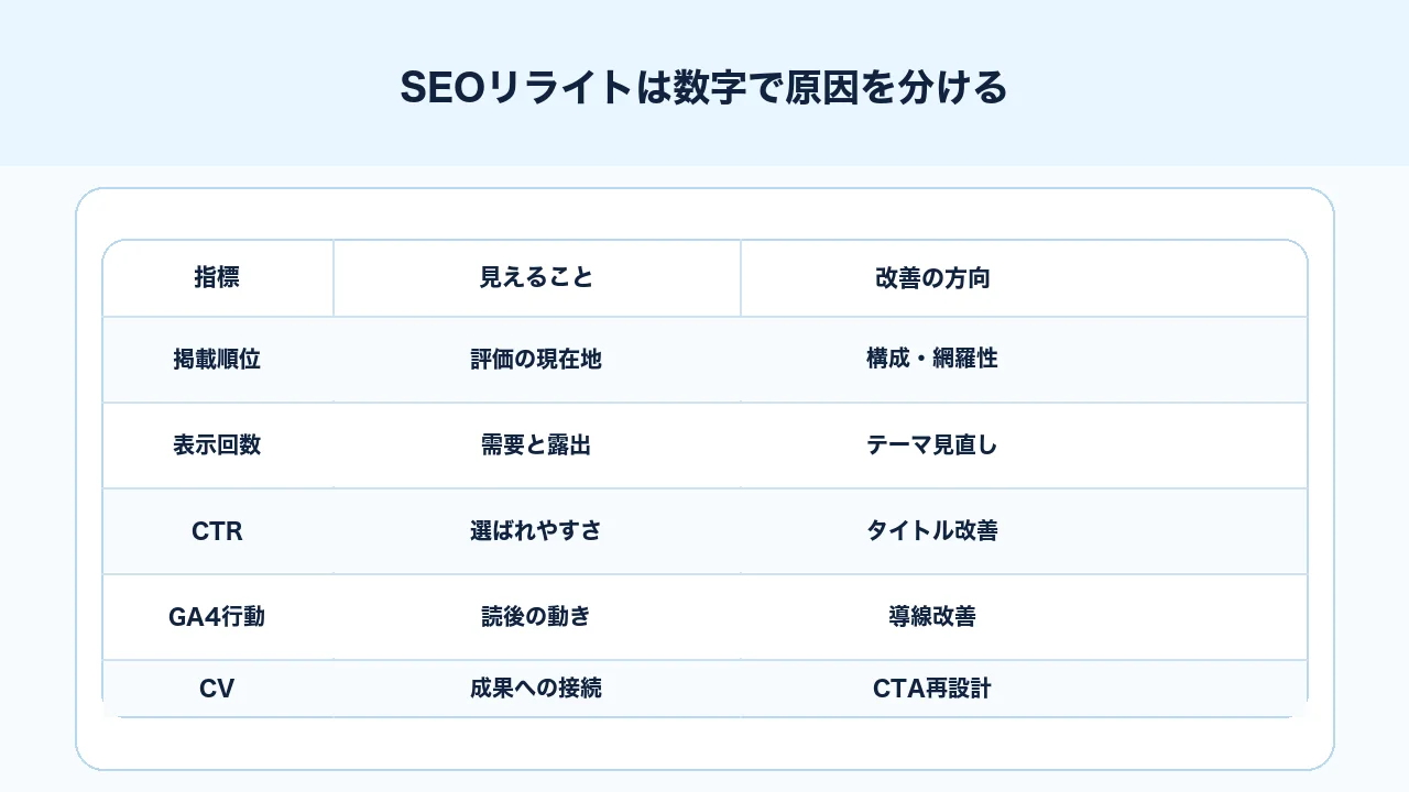 SEOリライトでSearch ConsoleとGA4を使い原因を分ける確認表の図解