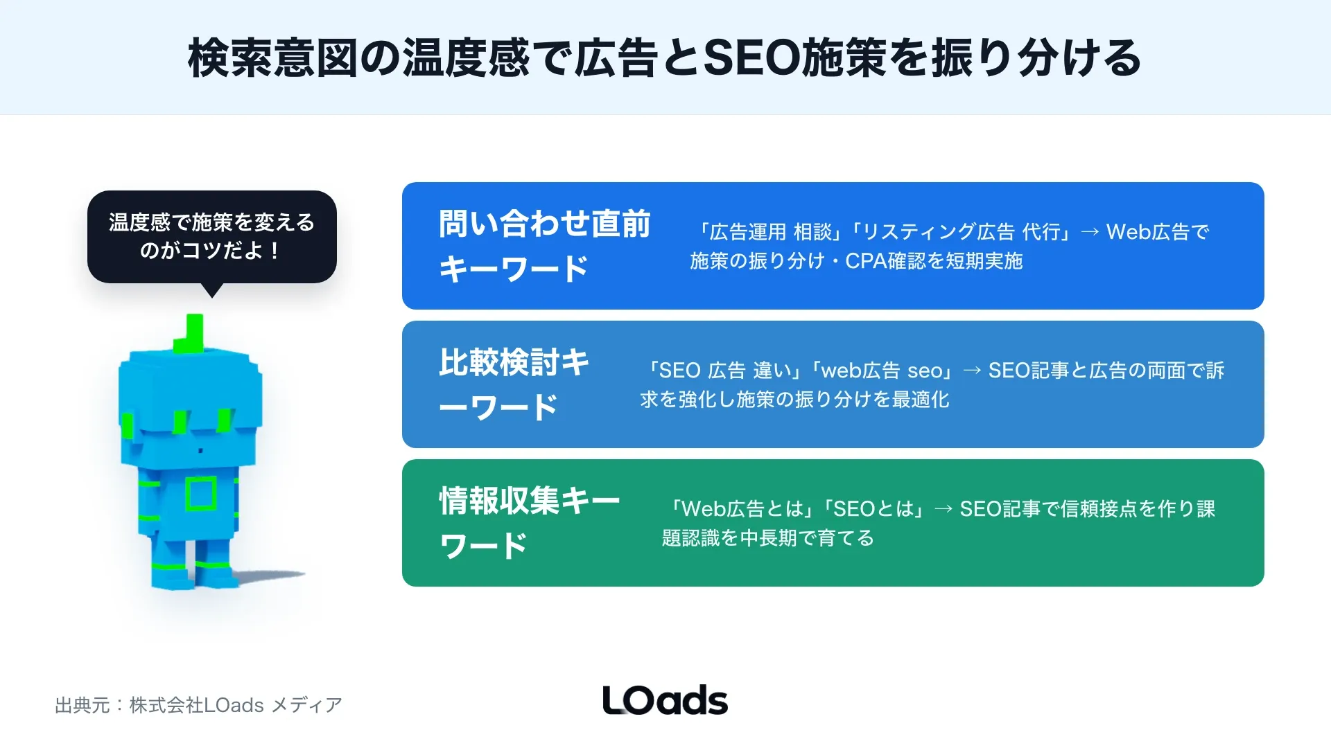 広告検索語句とSearch ConsoleとGA4とCRMをつなげるデータ連携図
