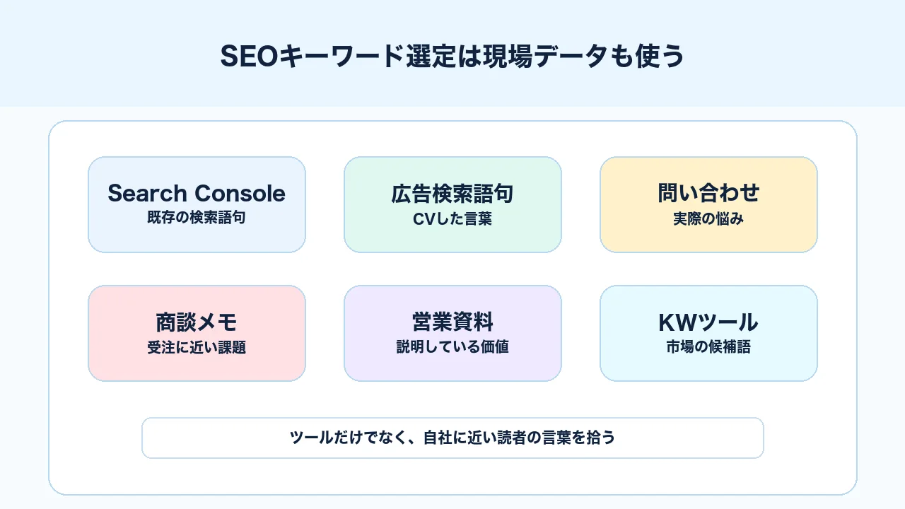 SEOキーワード選定でSearch Console、広告検索語句、問い合わせ、商談、ツールを使う図解