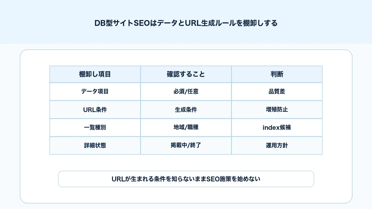 DB型サイトSEOでデータ項目、URL生成条件、一覧と詳細の役割を棚卸しする図解
