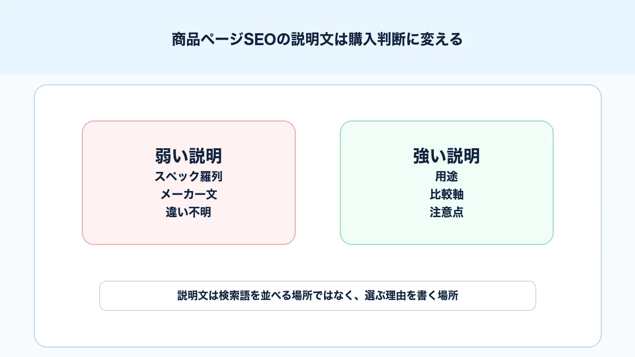 商品ページSEOでスペック羅列の説明文を用途、比較、注意点を含む説明文へ改善する図解