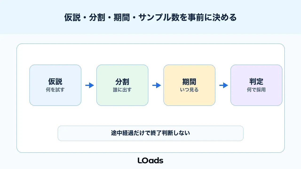 ABテストは仮説、分割、期間、サンプル数を事前に決める