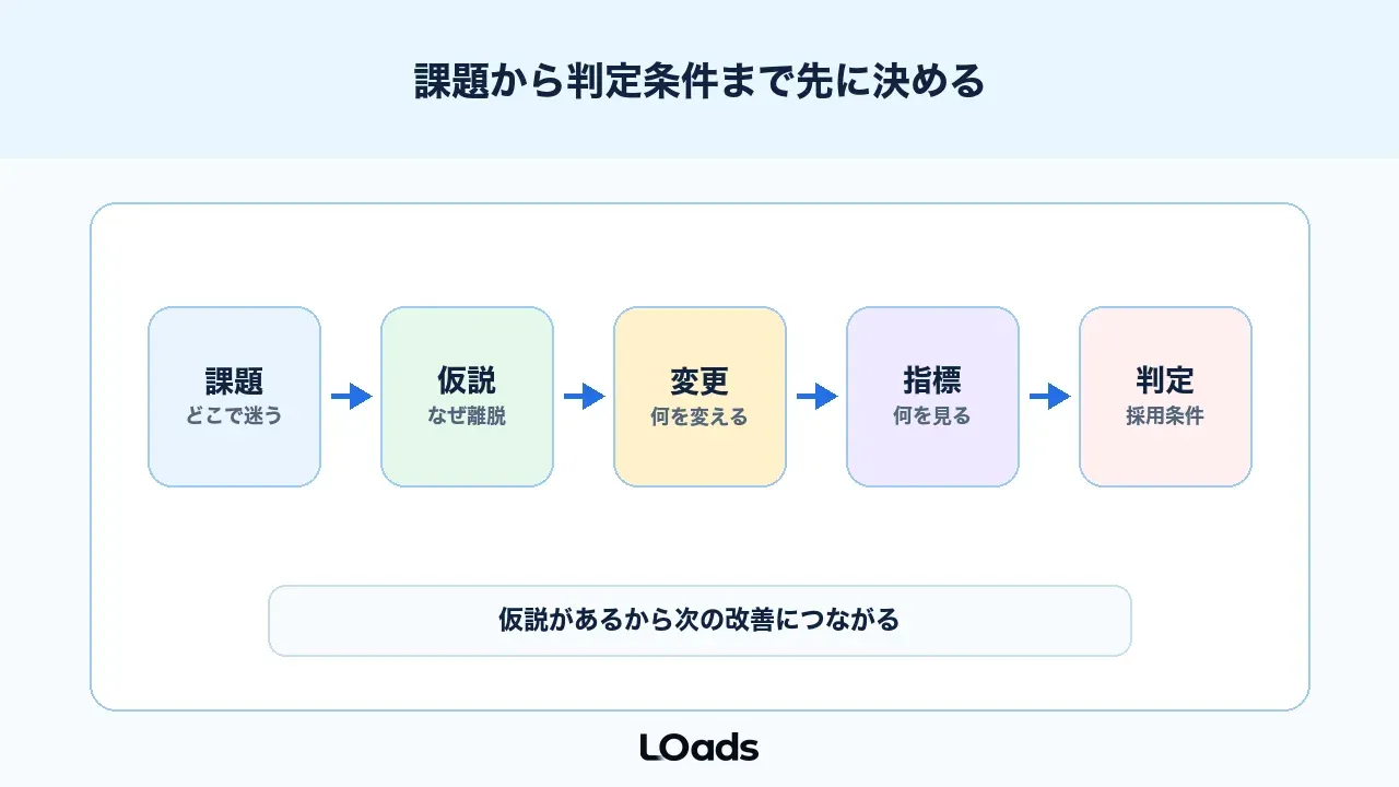 LPのABテストは課題、仮説、変更、指標、判定をつなげる