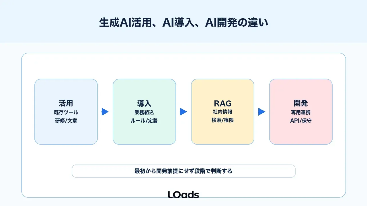 生成AI活用、AI導入、AI開発の違い