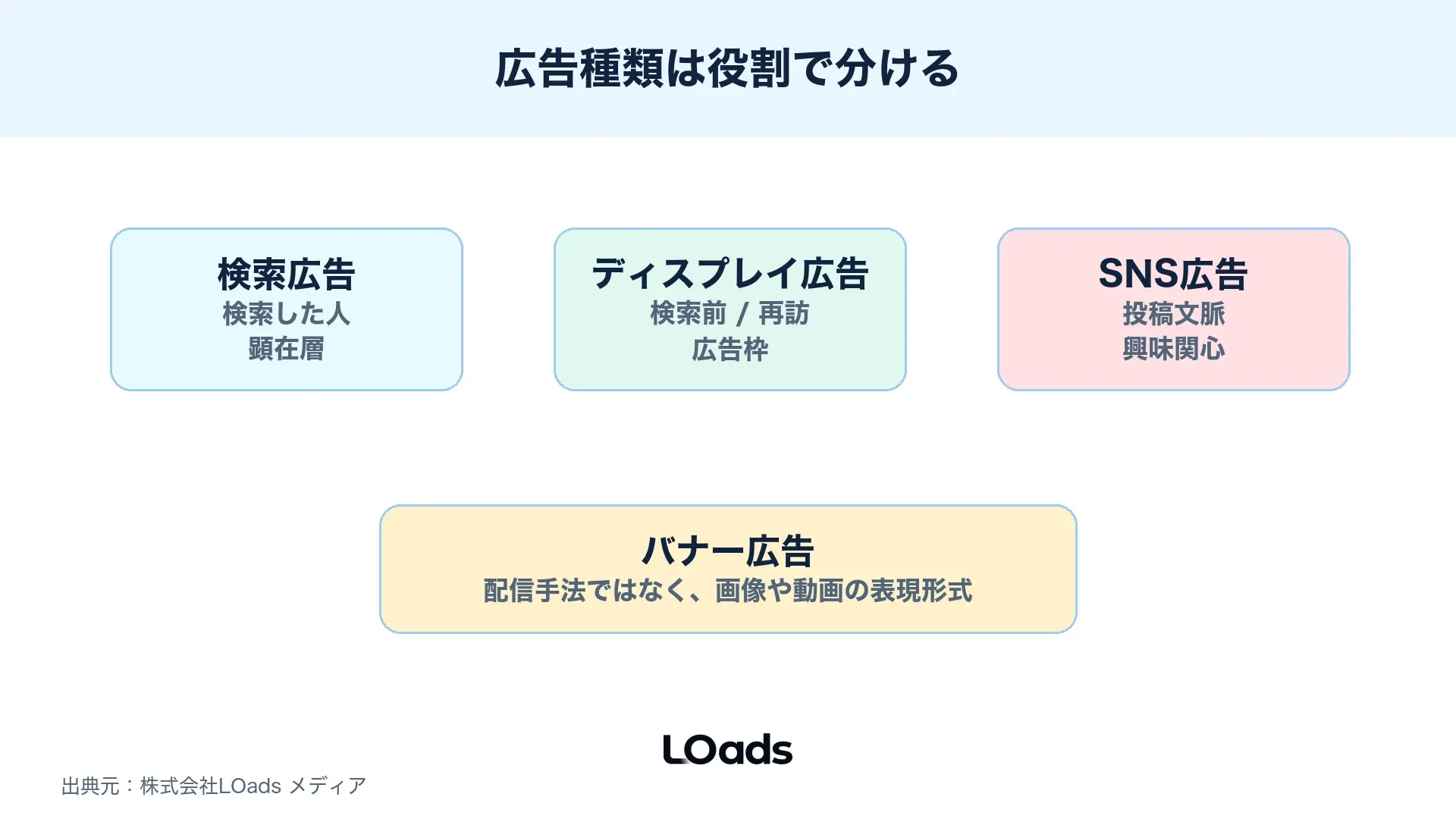 ディスプレイ広告・検索広告・SNS広告・バナー広告の違いを目的と接点で整理する比較図