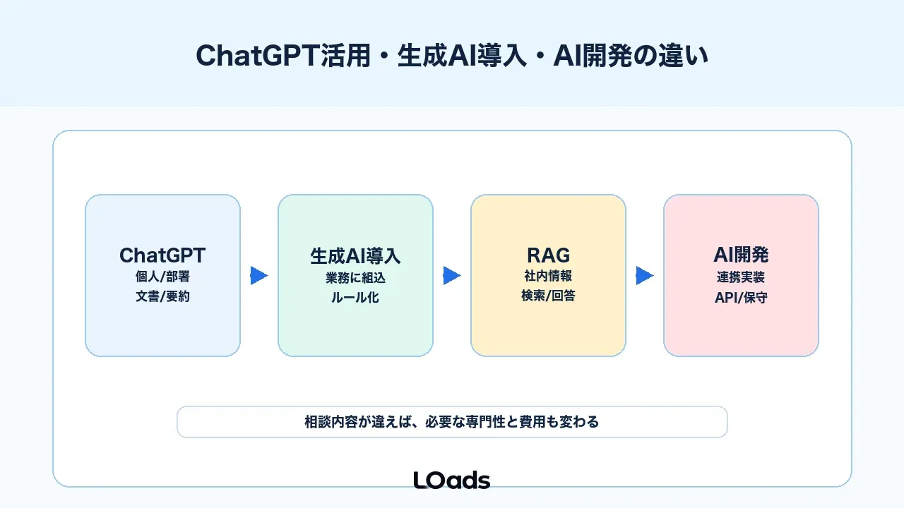 ChatGPT活用、生成AI導入、AI開発の違い