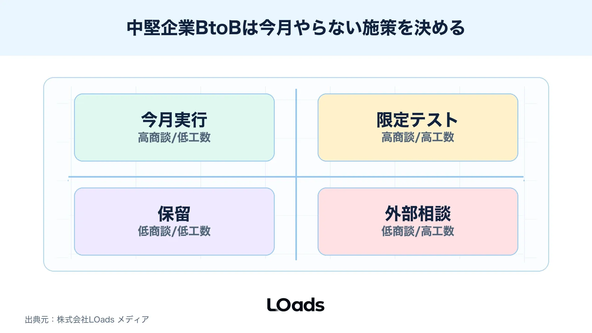 少人数の中堅企業が今月やる施策とやらない施策を工数負荷と商談距離で分ける優先度マップ