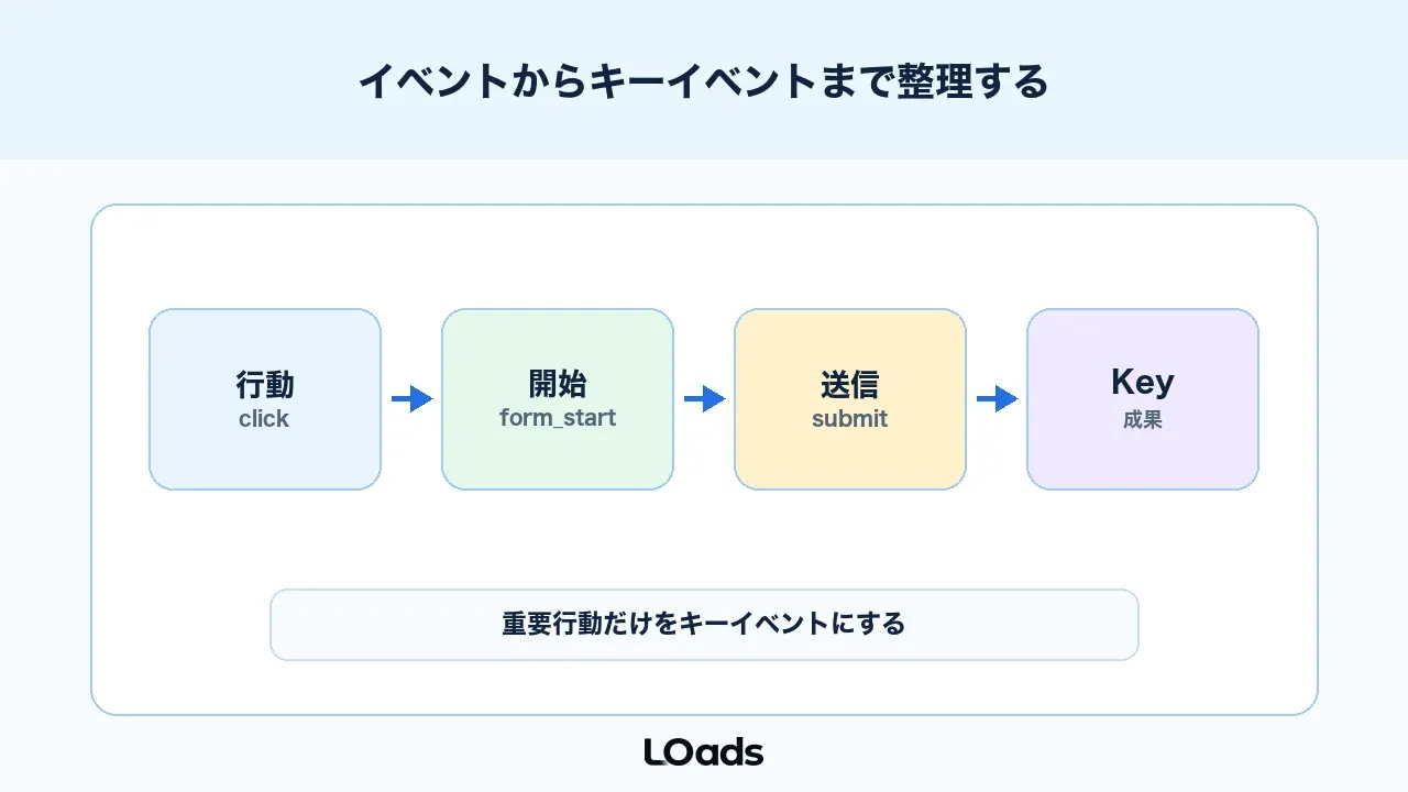 GA4のABテスト前にイベントとキーイベントを整理する