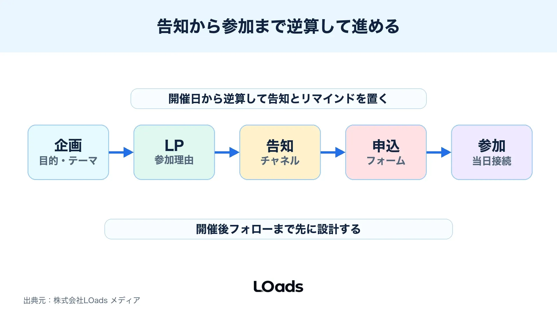 セミナー集客で企画、LP、告知、申込、リマインドまで進める実務手順図